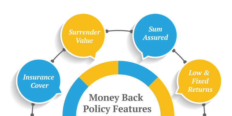 Lic future Ideal Scenarios for Choosing Money Back Plans