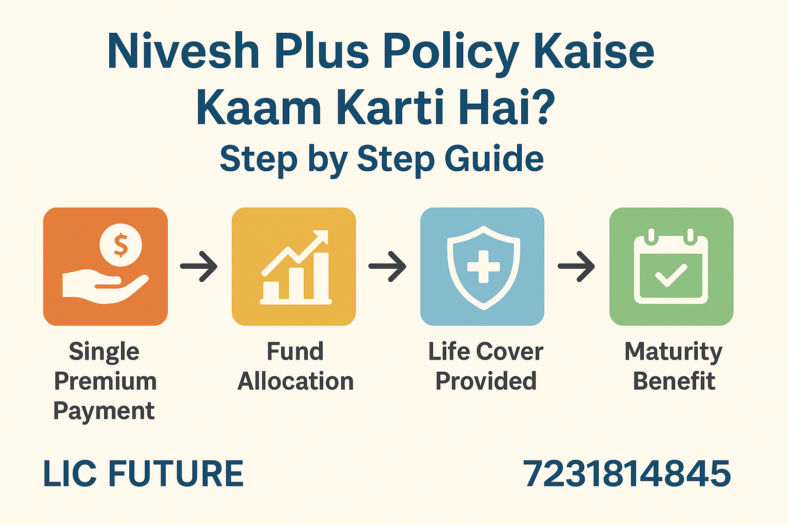 Nivesh Plus Policy Kaise Kaam Karti Hai? Step by Step Guide (2025)